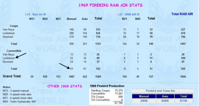 1969 Firebird Statistics from TransAmWorld.com